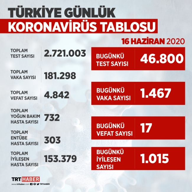 Türkiye'de virüsü yenen hasta sayısı 153 bini geçti